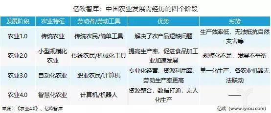 農業(yè)發(fā)展的四個階段,中國正處于農業(yè)2.0向農業(yè)3.0的過渡階段