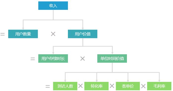 面向運營的互聯網數據分析體系